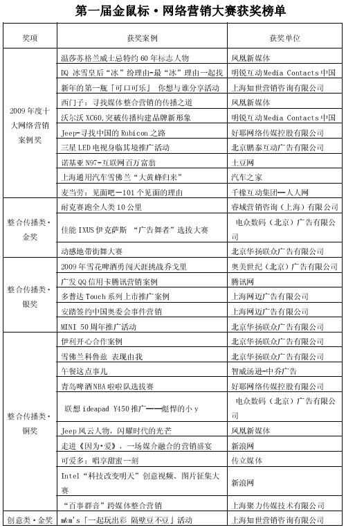 第1屆“金鼠標(biāo)?網(wǎng)絡(luò)營銷大賽”