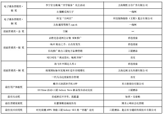 第3屆“金鼠標(biāo)?網(wǎng)絡(luò)營銷大賽”